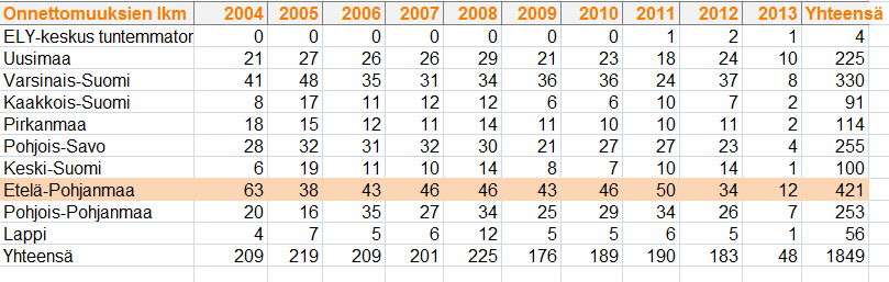 46 Etelä-Pohjanmaan ELY-keskuksen alueen maanteillä on Liikenneviraston tilastojen mukaan tapahtunut ajanjaksolla 1/2004-4/2013 yhteensä 421 onnettomuutta, joissa osallisena on ollut traktori.