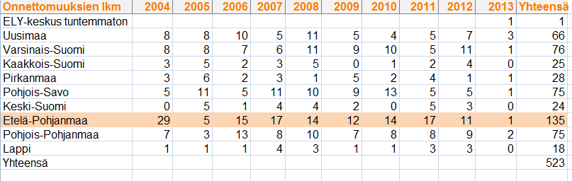 Taulukosta 8 selviää Etelä-Pohjanmaan ELY-keskuksen alueen maanteillä tapahtuneet liikenneonnettomuudet osallislajeittain ajanjaksolla tammikuusta 2004 huhtikuun loppuun 2013. Taulukko 8.