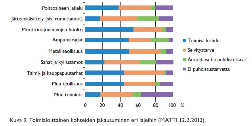 20 % sijaitsee luokitelluilla pohjavesialueilla tai niiden välittömässä läheisyydessä.