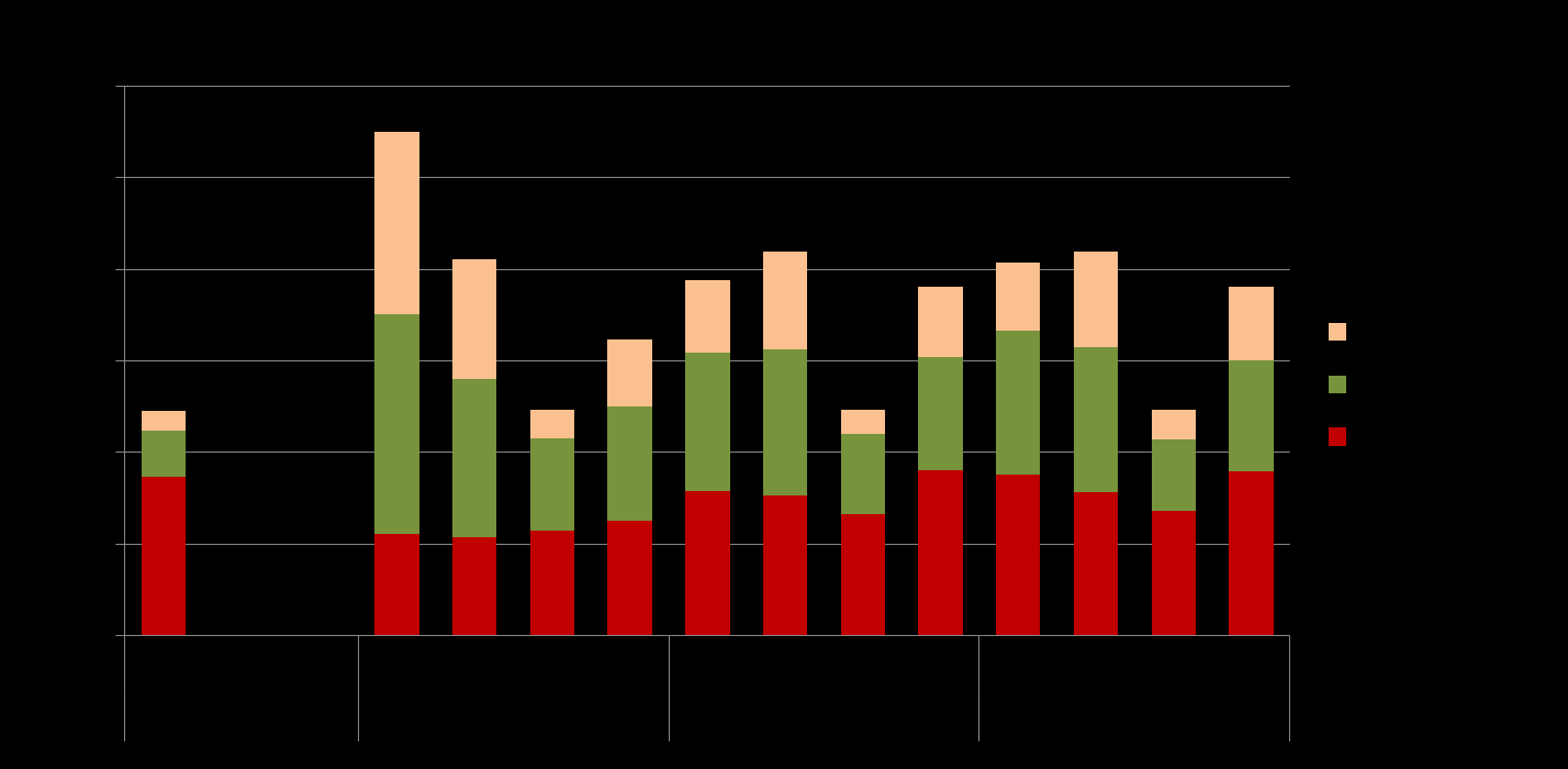 Hakkuumahdollisuusarvioiden metsähake- ja polttopuukertymä 2011-2040 - vuosien