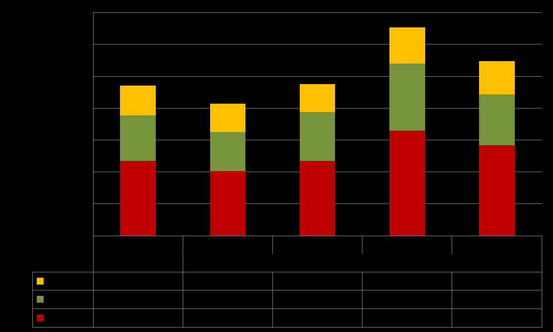 Puuston tilavuuden kehitys 2011-2041 Puuston