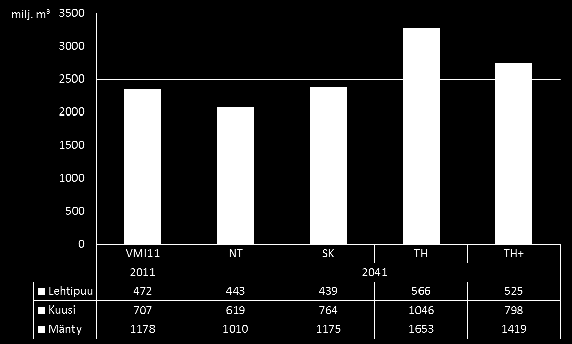 (puuntuotannon metsämaa 114 m³/ha) 2041: NT