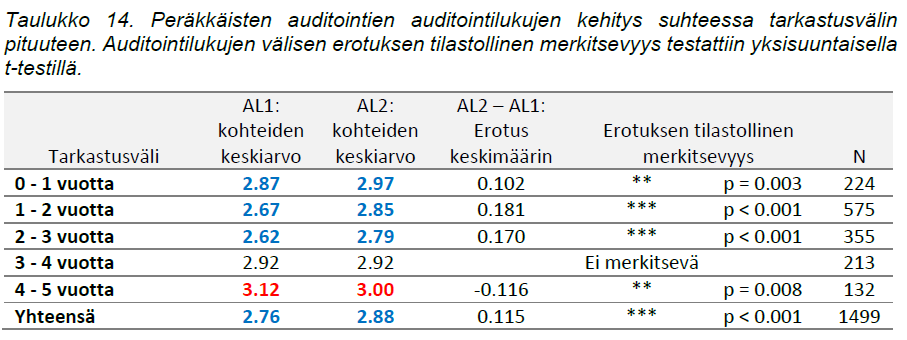 TARKASTUSVÄLI JA KOHTEIDEN KEHITYS