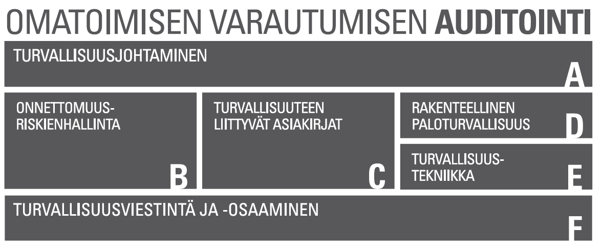 AUDITOIVA PALOTARKASTUSMALLI 1 - Heikko taso 2 - Puutteellinen taso