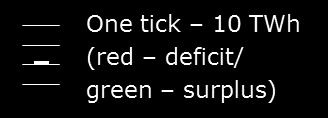 TWh red arrow flow more than 0