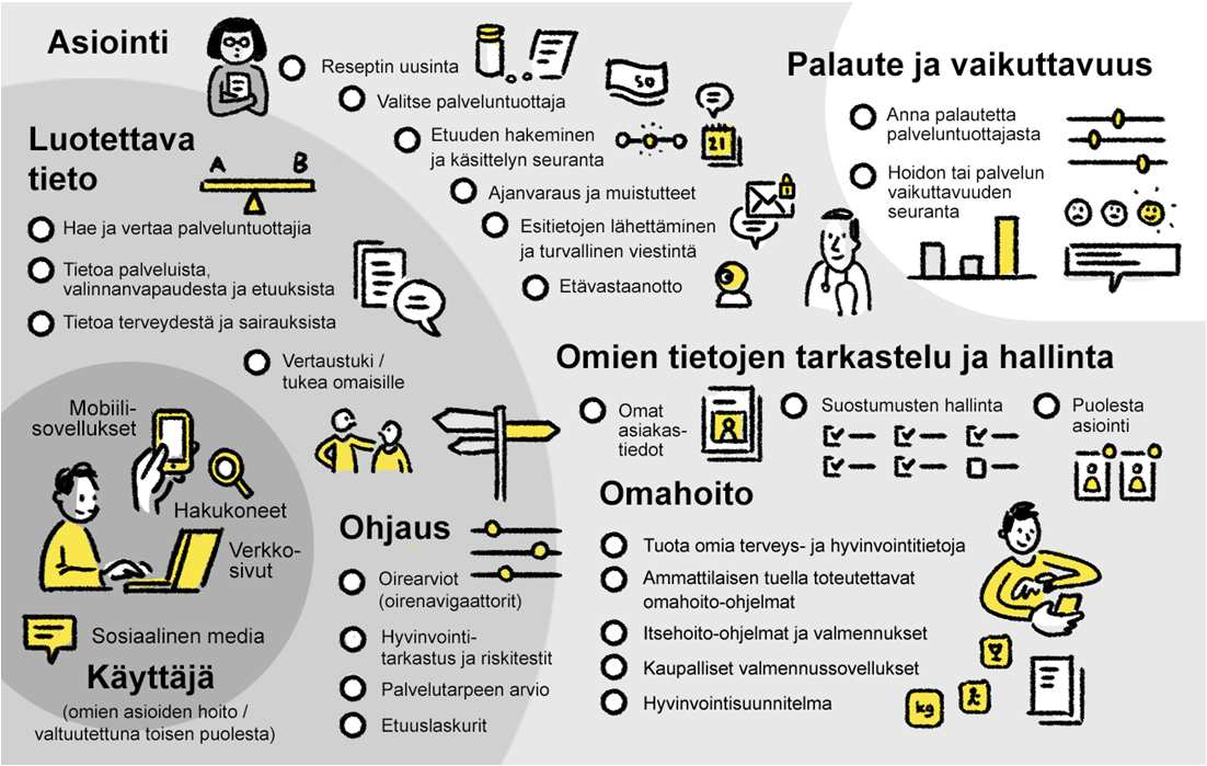 ODA Kanta-palvelut, sis Omakanta Parasta palvelua KaPa Hoitopaikanvalinta SADe AVPH Virtuaalisairaala/ terveyskylä Palveluvaaka Omahoitopolut NYKYTILAN ESIMERKKI - EI KATA KAIKKIA OLEMASSAOLEVIA