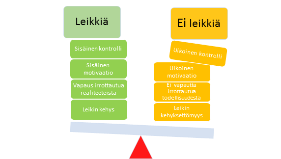 16 Lisäksi niiden ilmeneminen leikissä määrittää leikin tai ei-leikin olemassaoloa. Kirjassa Play and therapy (2009) mallia on havainnollistettu leikkimielisyyden vaakakuviolla.