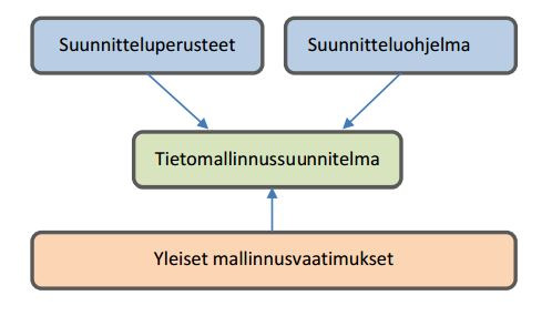 30 mallintamisen laajuudesta, tarkkuustasosta, noudatettavista ohjeista, mallin dokumentointitavasta sekä prosessin kuvauksesta, johon sisältyy organisointi, yhteistyö, tiedonvaihto ja aikataulu.