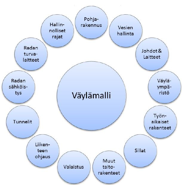 32 Kuva 18. Väylämalli ohjaa suunnittelua ja muiden osamallien tekoa [16, s. 4]. Kuva 19 tekee selkoa tietomallinnukseen liittyvistä yleisistä tehtävistä.