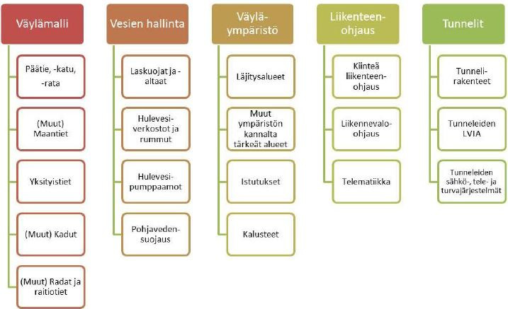 34 väylämalli pohjarakennus vesirakentaminen eli vesien hallinta väyläympäristö telematiikka liikenteenohjaus sillat työnaikaiset rakenteet tunnelit. [16, s. 7.