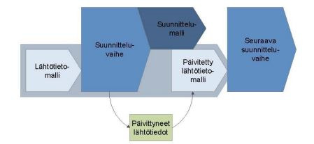 39 Kuva 22. Lähtötietomalli päivittyy suunnittelun edetessä [15, s. 4]