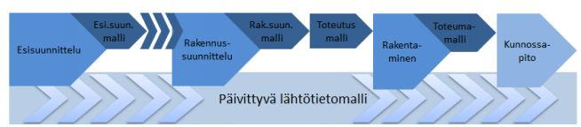 . 7.4.5 Suunnitelmamalli Suunnitelmamalli on infrarakenteen tai -järjestelmän tietomallin tietosisällön osajoukko, joka kattaa suunnittelijoiden suunnitteluratkaisut.