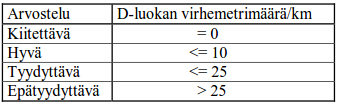 13 Kunnossapitotasossa on kolme virheluokkaa, C-, D- ja *-luokat: - C-luokan virhe on alkava virhe ja vaatii seurantaa - D-luokan virhe on lähitulevaisuudessa korjausta vaativa virhe - *-luokan virhe