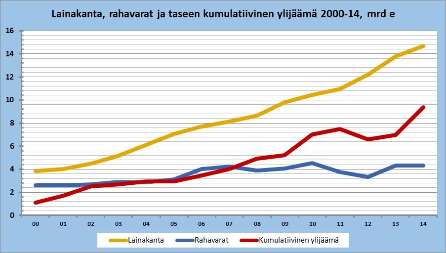 5,2 6,1 7,0 7,7 8,1 8,6 9,8 10,5 10,9 12,2 13,8 14,7 10,8 Rahavarat 2,6 2,6 2,7 2,9 2,9 3,1 4,0 4,2 3,9 4,1 4,5 3,8 3,3 4,3 4,3 1,7 Kumulatiivinen ylijäämä 1,1 1,7 2,5 2,7