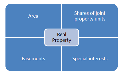 Kiinteistön ulottuvuus Kiinteistö käsittää siihen kuuluvan alueen, osuudet yhteisiin alueisiin ja yhteisiin erityisiin etuuksiin sekä kiinteistölle kohdis-tuvat rasiteoikeudet ja yksityiset erityiset