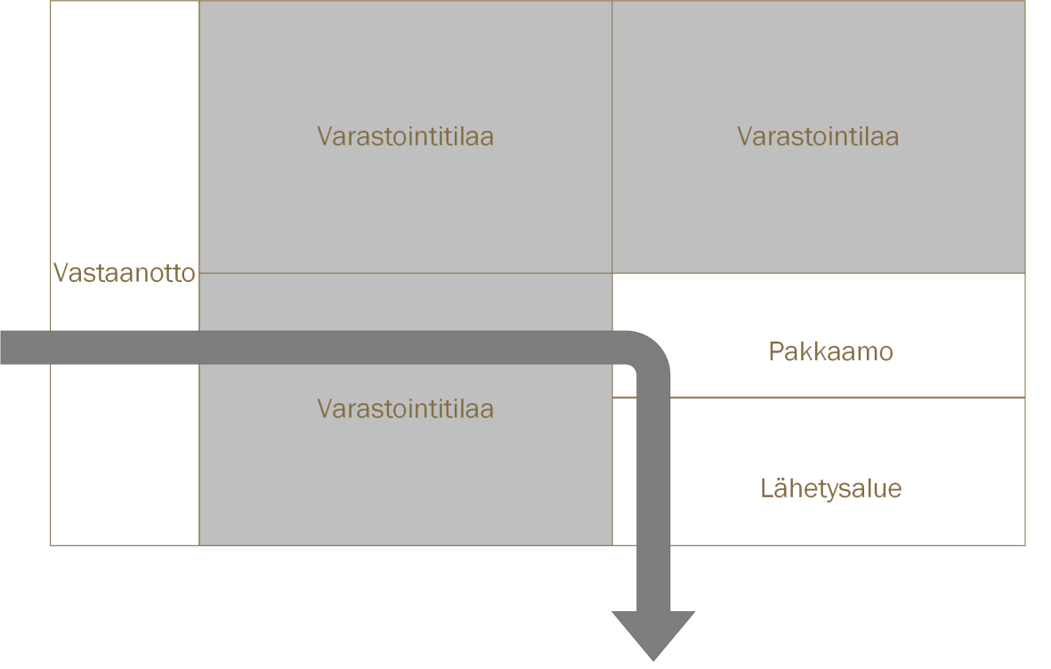 19 Kuva 3. Kulmavirtauksen periaate. (Karhunen ym. 2004 377) Suoraa materiaalivirtausta on mahdollista käyttää jos varaston ja sen tontin koko on suuret.