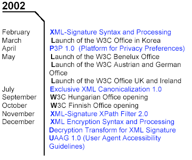 W3C:n virstanpylväät 3/3 (XML:n osa korostettu) Since May 2003: June SOAP 1.