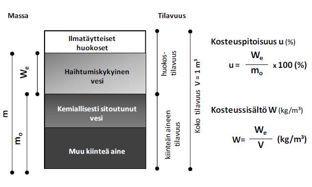 31 nin kosteussisältöä ei voida muuttaa minkään käyrän tai taulukon avulla suhteelliseksi kosteudeksi eikä suhteellinen kosteus myöskään kerro betonin todellista kosteussisältöä. (Merikallio ym.