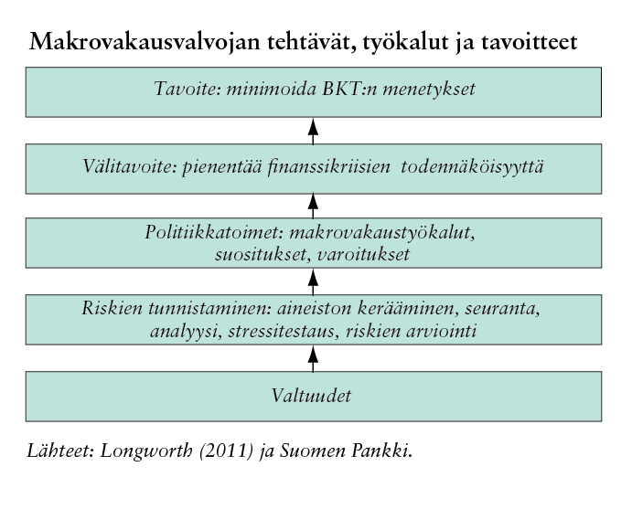 Makrovakausvalvojan