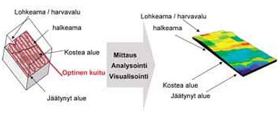 23 Kuva 20. Betonin mittauksen yhteydessä havaitut viat, joista on muodostettu kartta [10] 5.3.2 Kosteuden mittaus lämpötilan avulla Kosteuden mittaus toteutetaan lämpötilan mittauksen ohessa.