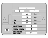 Tyyppikilven tiedot: 1 : tyyppihyväksyntänumero 2 : auton tunnistenumero 3 : autotyypin tunnistuskoodi 4 : suurin sallittu kokonaismassa kg 5 : suurin sallittu yhdistelmämassa kg 6 : suurin sallittu