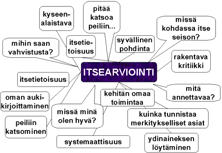 Tässä alla on bm-prosessin kuusi tärkeintä motivaatiotasoa.