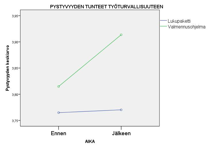 häiriötilanne Kuinka hyvin uskot pystyväsi, 1=Erittäin huonosti 5=Erittäin hyvin Tunnistamaan työtapaturmien ja vahinkojen syntymiseen vaikuttavia asioita