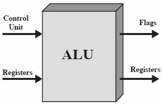 Input u Yleensä kaksi operandia sisään u Rekistereistä (ja muistista) Operatio u Usein käskyrekisterin perusteella Output u Rekisteriin/Muistiin/PSW:hen + - *?? ylivuoto? 2 kpl? (Sta06 Fig 9.