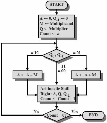 Boothin Algoritmi Booth s Algorithm for Twos Complement Multiplication 10 = könttä alkoi 11 = könttä jatkuu 01 = könttä