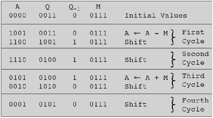 12 arithmetic shift right operands Q -1 (Sta06 Fig 9.