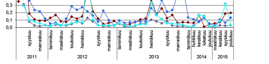 PÖLYLASKEUMATARKKAILU VUONNA 2015 12 / 16 Taulukko 7. Keskimääräiset sinkkilaskeumat kaivosalueen ja ympäristön keräimissä vuosina 2008-2014.