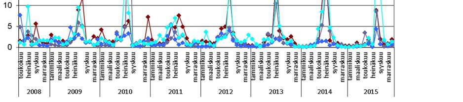 PÖLYLASKEUMATARKKAILU VUONNA 2015 5 / 16 Taulukko 2. Laskeumakeräinten keskimääräiset ph-arvot vuosina 2009-2014.