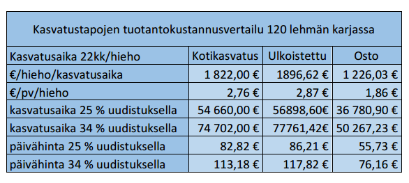 14 Taulukko 1. Hiehonkasvatustapojen tuotantokustannusvertailu. (Pietiläinen 2015). Suomessa valtaosa maitotilayrittäjistä kasvattaa tarvittavat uudistushiehonsa itse.
