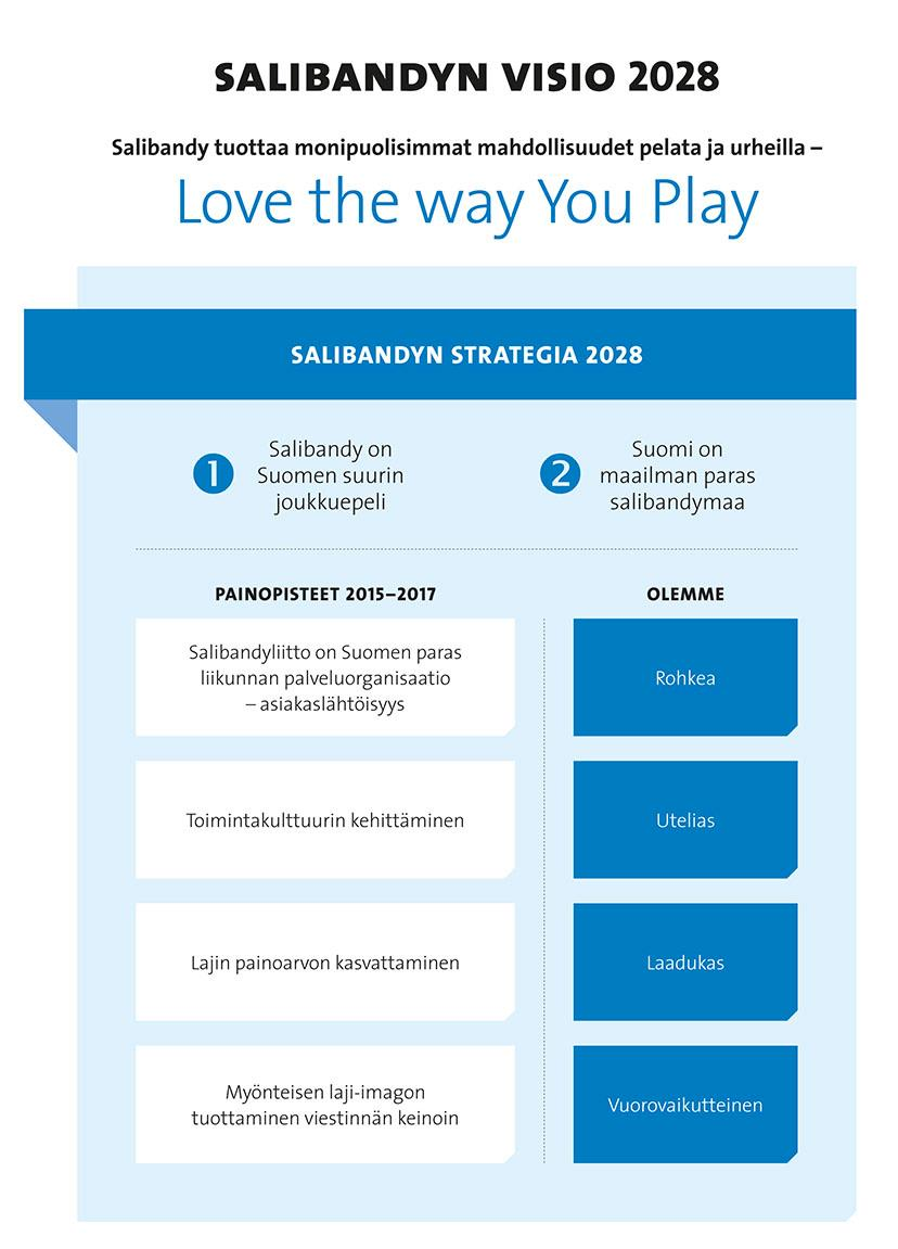 Kuvio 4. Salibandyliiton ajatus, visio ja strategia 2028 (Salibandyliitto, 2016p) 5.