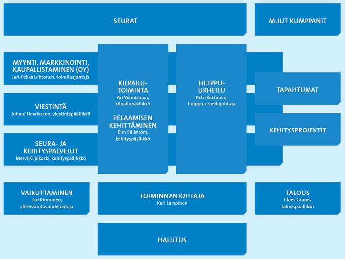 Näiden toimintojen laadukas hoitaminen edellyttää liitolta toimenpiteitä ja arvovalintoja, joihin tarvitaan strategiatyötä ja sen merkittävyys toiminnan ohjaajana on iso.