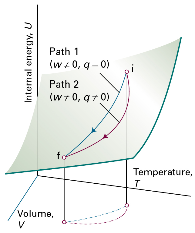 U on AlafunAo Muutos Alojen I ja f välillä voidaan toteu2aa eri tavoin, sisäenergiamuutos on kuitenkin aina sama ΔU =U f U i U:n muutos voidaan kuvitella koostuvan infinitesimaalisista muutoksista du