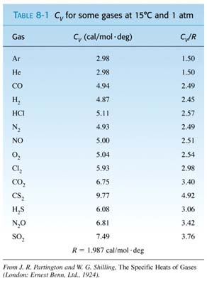 Kokeellisia ominaislämöjä Metaanimolekyylissä CH 4 on 5 atomia. Niiden aikan ilmaisemiseen tarvitaan 5 skalaarisuuretta.