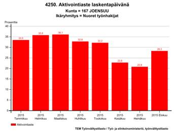 1600 1400 1200 1000 800 600 400 200 0 Alle 25-vuotiaiden työttömien määrän kehitys tammi helmi maalis huhti touko kesä heinä elo syys loka marras joulu 2013 2014 2015 Liikelaitokset ovat hoitaneet