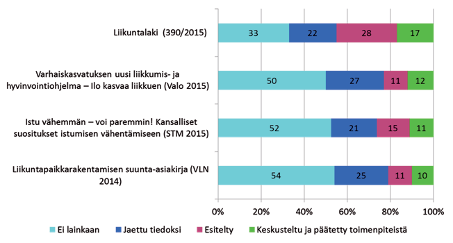 (n=262 265 ) KUVIO 4. Liikuntalain, kansallisten ohjelmien ja suositusten käsittely liikunnasta vastaavissa johtoryhmissä kuluneella valtuustokaudella, kuntien prosenttiosuudet.