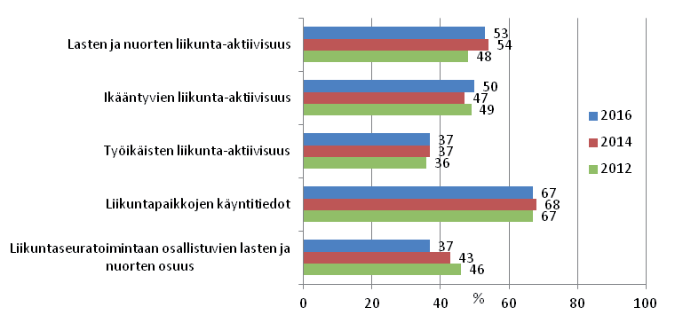 (n=222 266) KUVIO 5. Liikunta-aktiivisuuden ja muiden liikuntaan liittyvien tietojen esittely luottamushenkilöille vuosina 2012 2016, kuntien prosenttiosuudet.