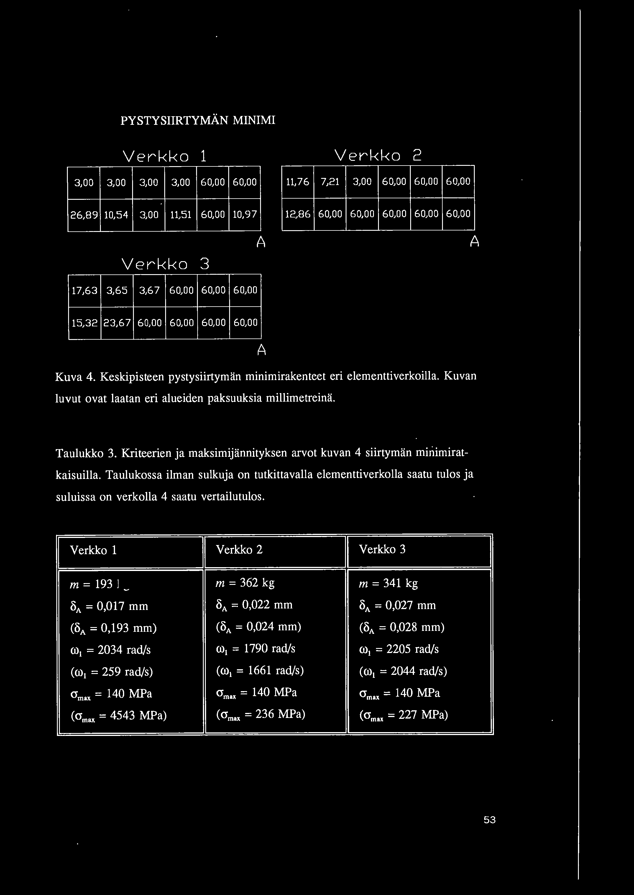 PYSTYSRTYMN MINIMI Verkko 1 Verkko 2 3,00 3,00 3,00 3,00 60,00 60,00 11,76 7,21 3,00 60,00 60,00 60,00 26,89 10,54 3,00 11,51 60,00 10,97 12,86 60,00 60,00 60,00 60,00 60,00 Verkko 3 17,63 3,65 3,67