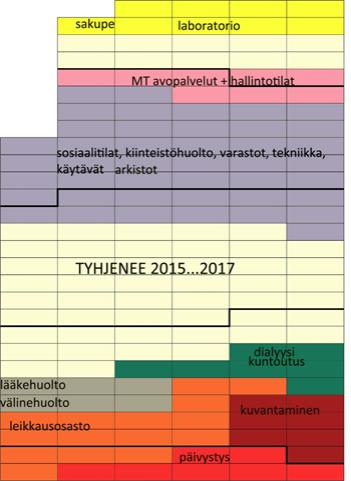 hajautettuna 06/2016 saakka, uudet tilat oltava viimeistään 10/2016 Yksittäistiloja, Ohjuri, tietohallinto