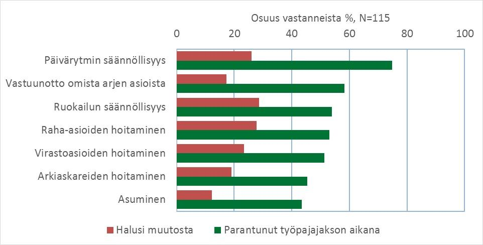 Muutokset valmentautujien arjen