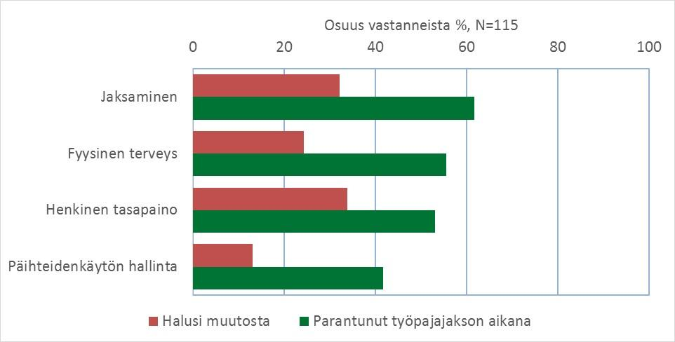 Muutokset terveyteen liittyvissä