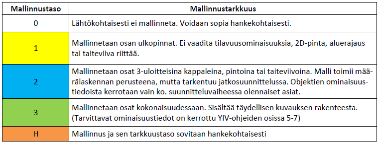 19 Kuvio 6. Mallinnustasot (InfraBIM 2015d, 5) 2.5 Rakennemallit Ohjeen osat 5-7 käsittelevät mallinnusvaatimuksia rakentamiseen tähtäävässä suunnittelussa.