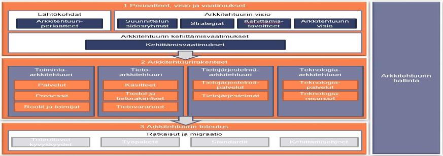 Kokonaisarkkitehtuuri tuo myös apua strategian ja sen tavoitteiden konkretisointiin