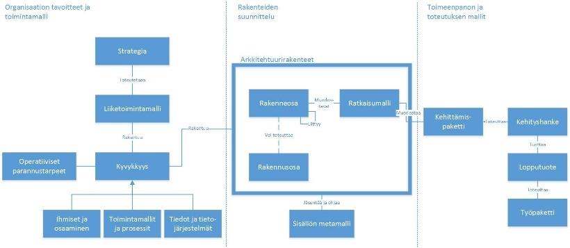 Kokonaisarkkitehtuurin kuvaukset valitaan KA-kuvausten viitekehyksen avulla.