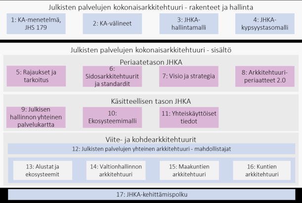 linkittyy JulkICT:n visioon ja puheenvuoroon Kokonaisuus perustuu nyt mahdollistajiin, alustoihin ja