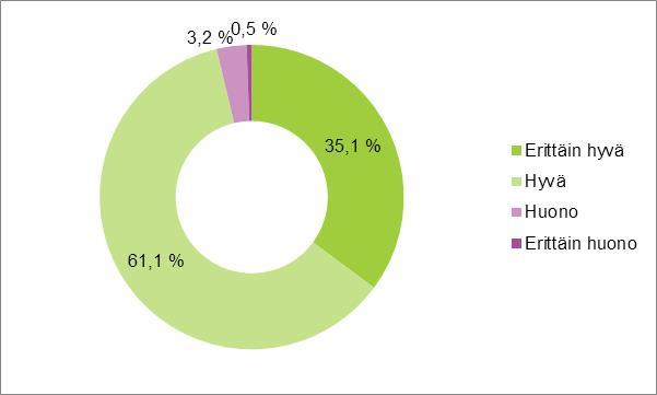 Tietoturvallisuus nähdään mahdollistajana Tietoturvallisuus koki toteutuvan erittäin hyvin 35,1 %, jolloin työnteko ja palveluiden