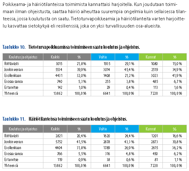 Tietoturvapoikkeamat ja häiriötilanteet noin kolmasosa